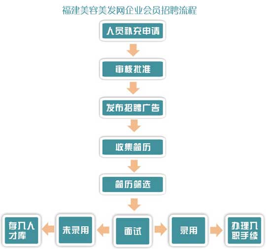 企业会(huì)员(yuán)人事招聘(pìn)流程图 企(qǐ)业会员(yuán)人事招(zhāo)聘流程图